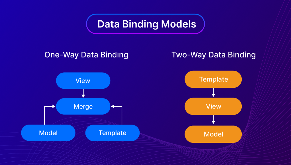 “Data Binding Models