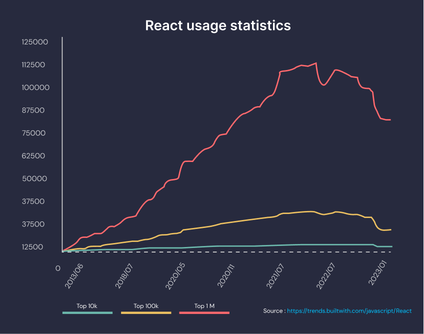 “React Usage Statistics