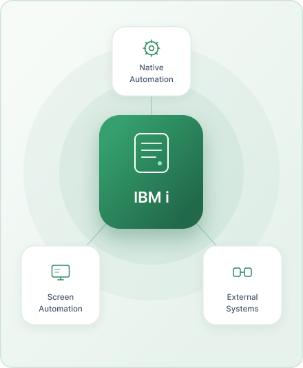 IBM i automation approach: native automation, external systems, and screen automation