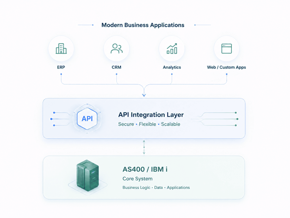 API-driven AS400 integration architecture