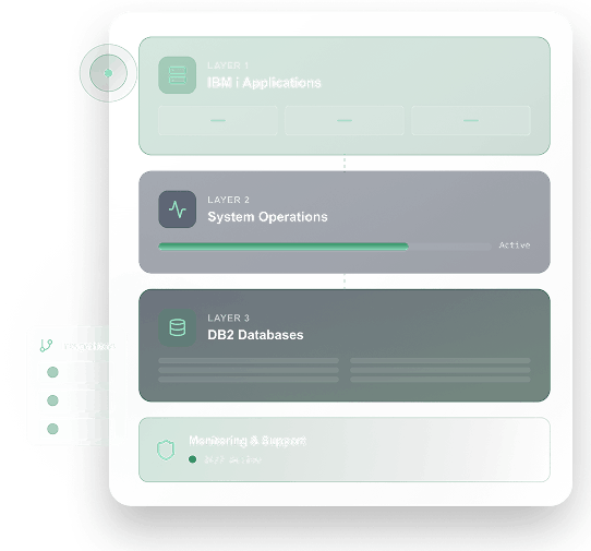 IBM i/AS400 System Architecture