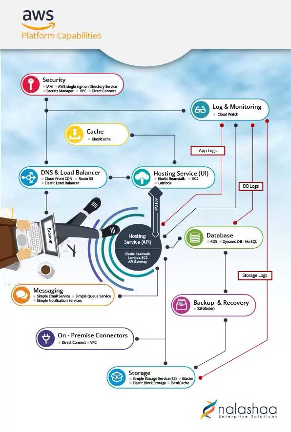 Cloud Component Comparison Cloud engineering Nalashaa Solutions
