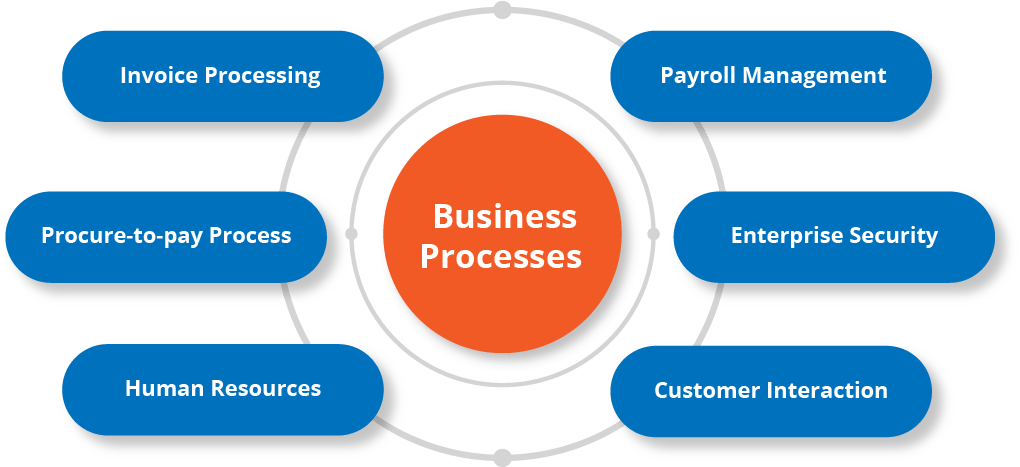 RPA Implementation Checklist | RPA Use Cases