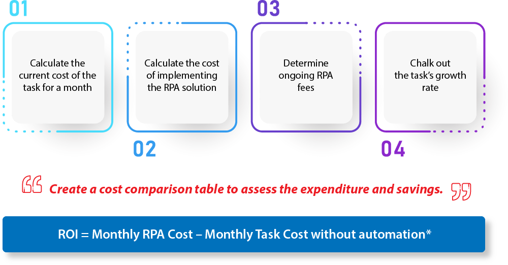 Calculate RPA ROI | RPA Implementation Checklist