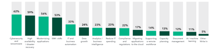 Current Challenges for Organizations Running IBM i