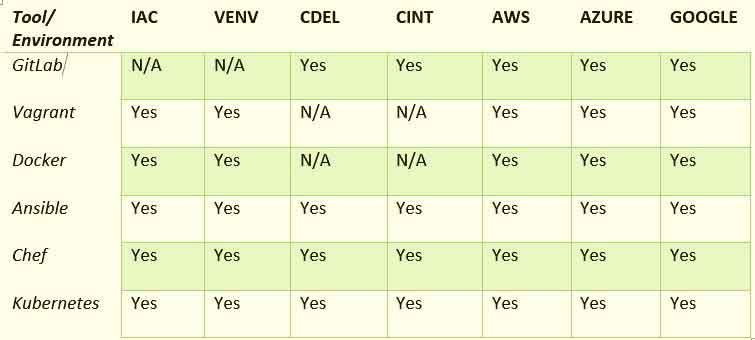 DevOps practices and cloud support for tools