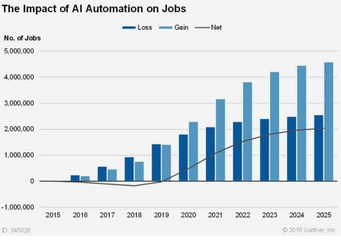 RPA Gartner