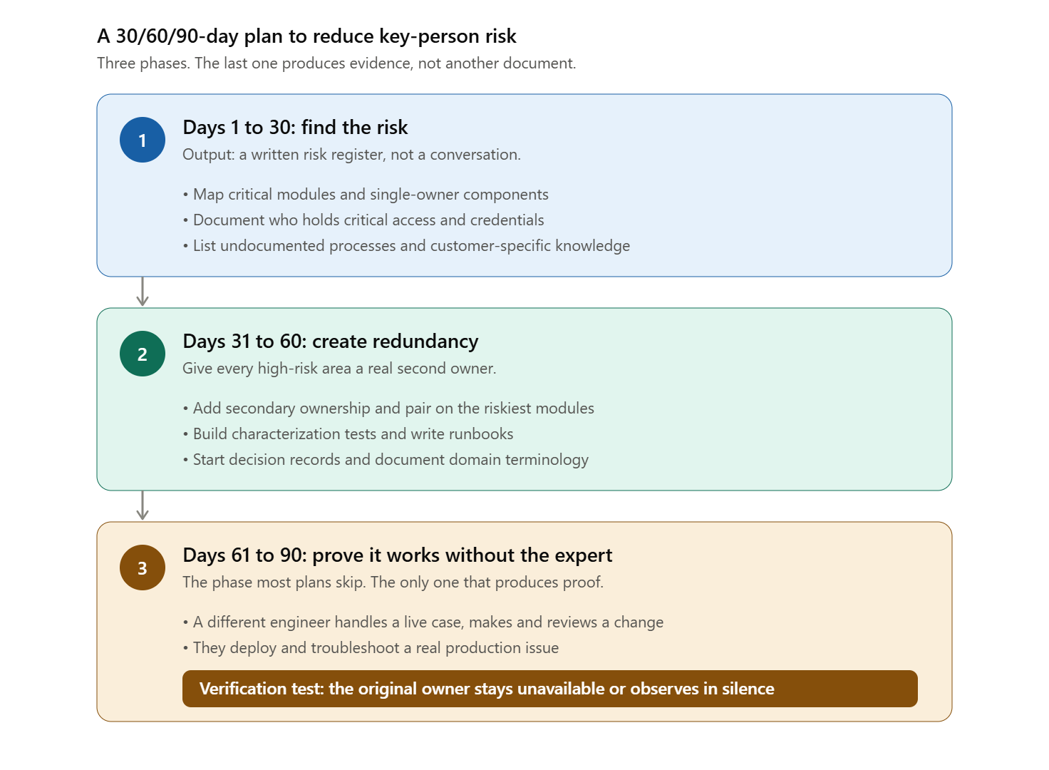 Thirty sixty ninety day timeline for reducing key person risk covering risk mapping, redundancy building and verification. Phase one, days 1 to 30, finds the risk by mapping critical modules and single-owner components. Phase two, days 31 to 60, creates redundancy through pairing, characterization tests and runbooks. Phase three, days 61 to 90, proves the system works by having a different engineer perform the work while the original owner stays unavailable.