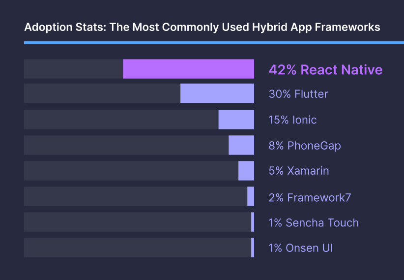 Most commonly used hybrid app frameworks