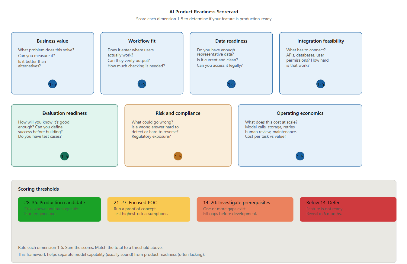 Scorecard matrix for AI product readiness showing seven dimensions scored on a 1-5 scale with thresholds for production candidate, proof of concept, prerequisites and defer