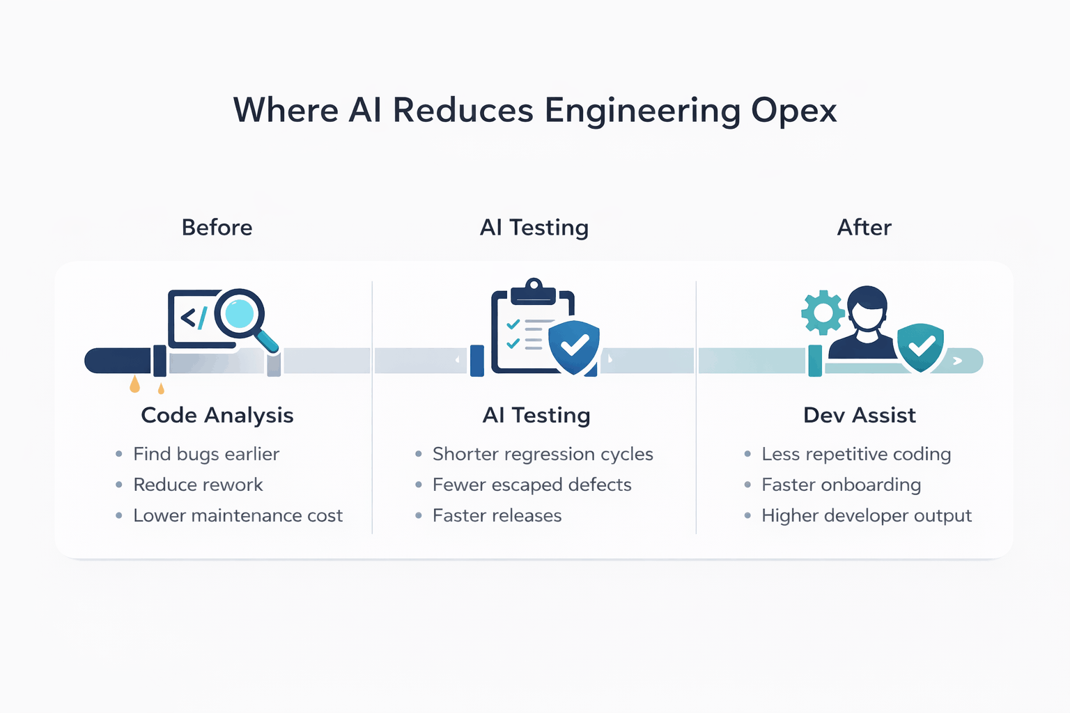 The three AI capabilities that reduce Opex the fastest