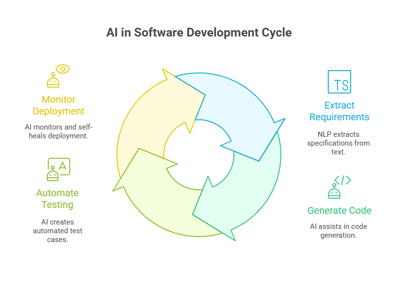 AI in Software Development Cycle 