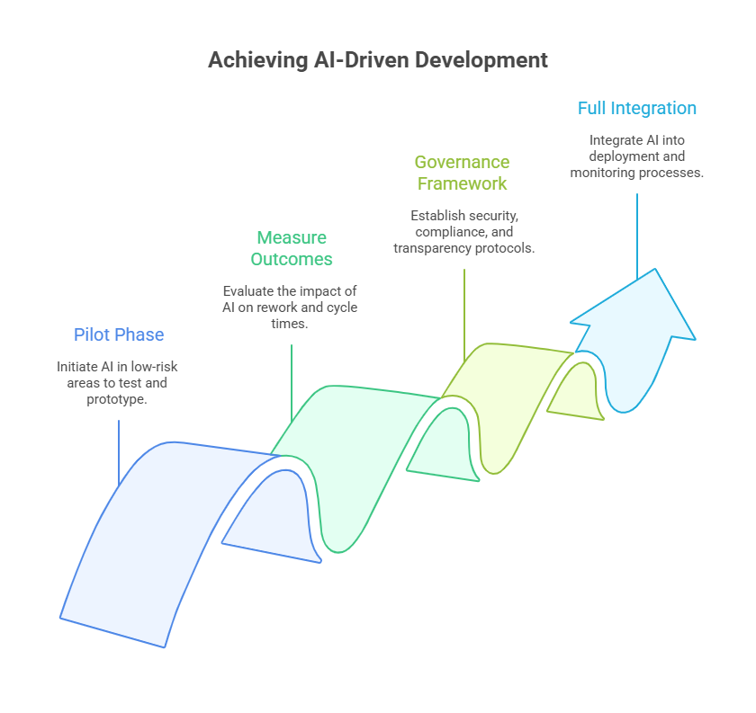 Phases of AI-driven Development