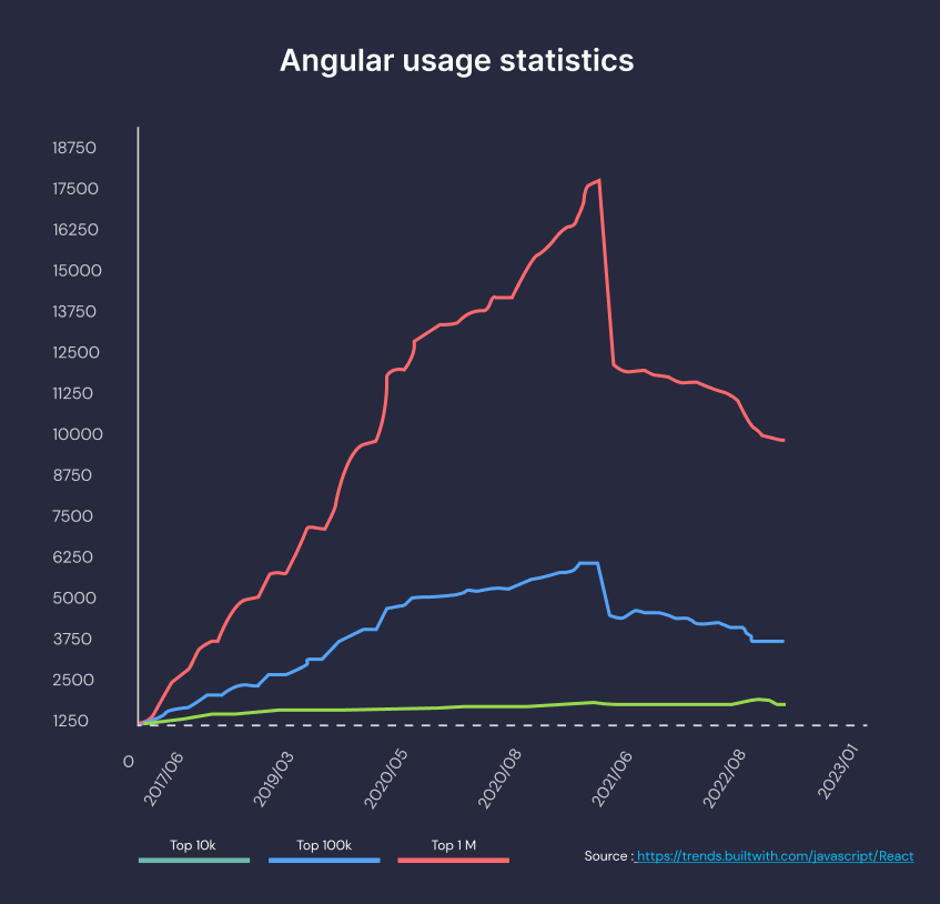 Angular Usage Statistics