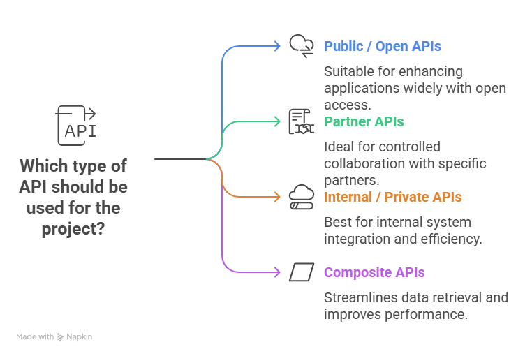 Four types of APIs — Public or Open APIs for external developers, Partner APIs for trusted collaborators, Internal or Private APIs for in-house use, and Composite APIs that combine multiple services into one. 