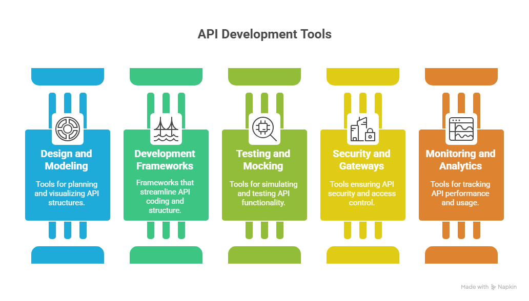 API Development tools: Design, development frameworks, testing and mocking, security and monitoring.