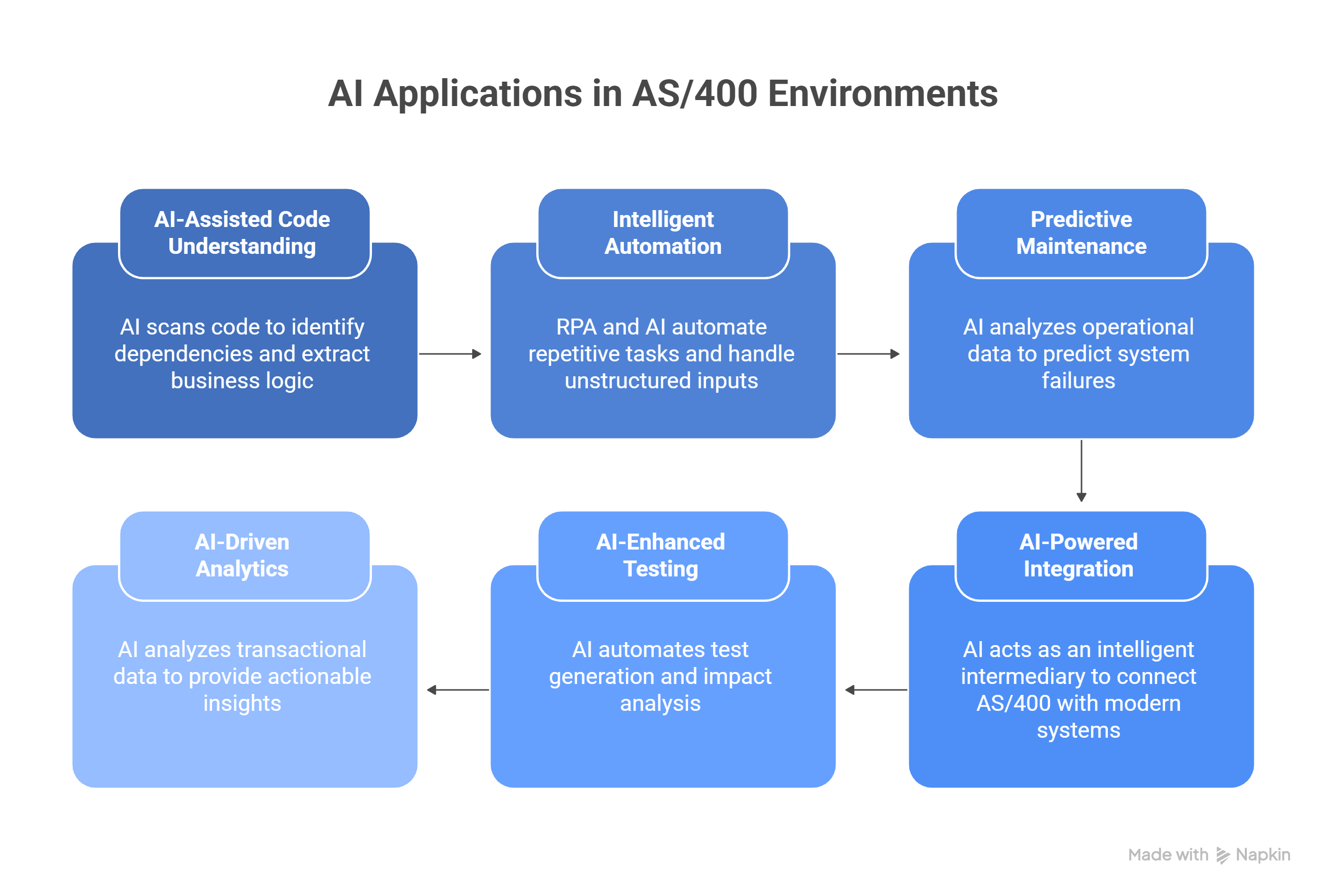 AI Applications in AS/400 Environments