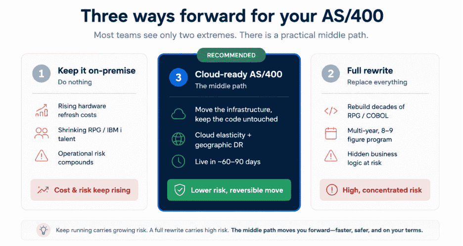 Comparison of the three AS/400 paths: keep on premise, full rewrite, and cloud-ready AS/400