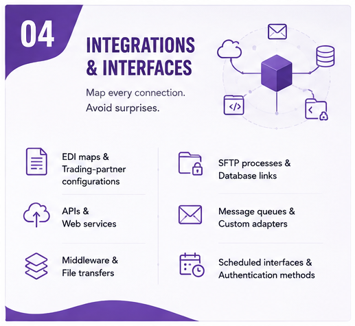AS400 integrations and interfaces documentation covering EDI maps, APIs, web services, middleware, file transfers, SFTP, database links, message queues, scheduled interfaces, and authentication methods.