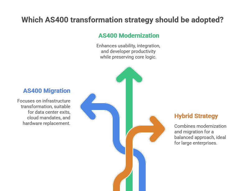 Illustration of as400 migration, modernization, strategy