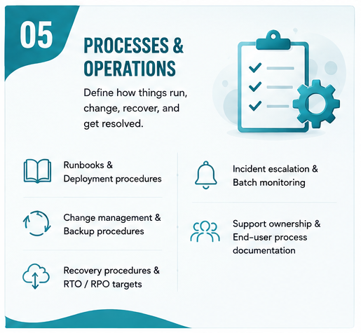 AS400 process and operations documentation covering runbooks, deployment procedures, change management, backups, recovery, incident escalation, batch monitoring, support ownership, and end-user processes.