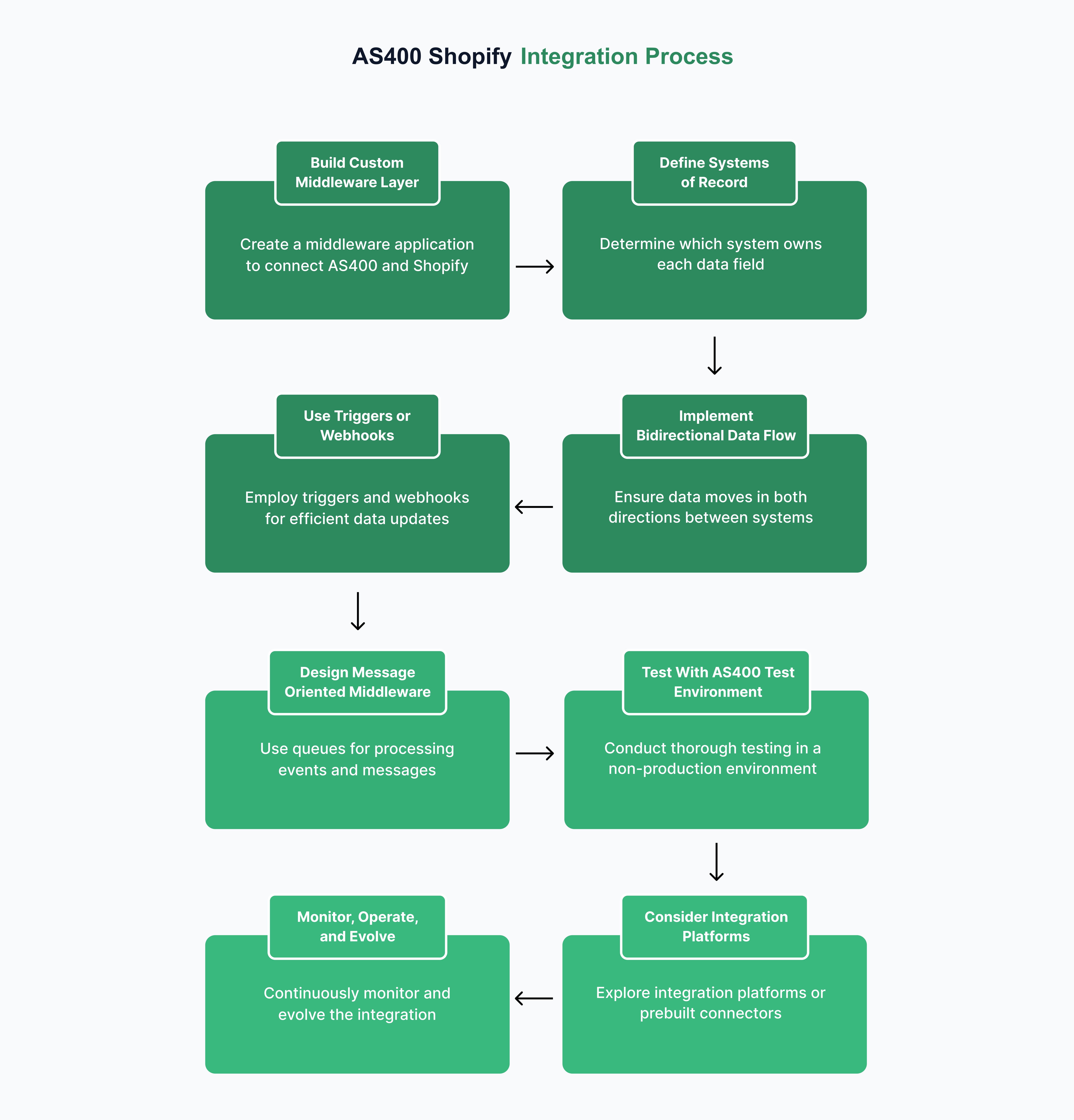 AS400 Shopify Integration Process 