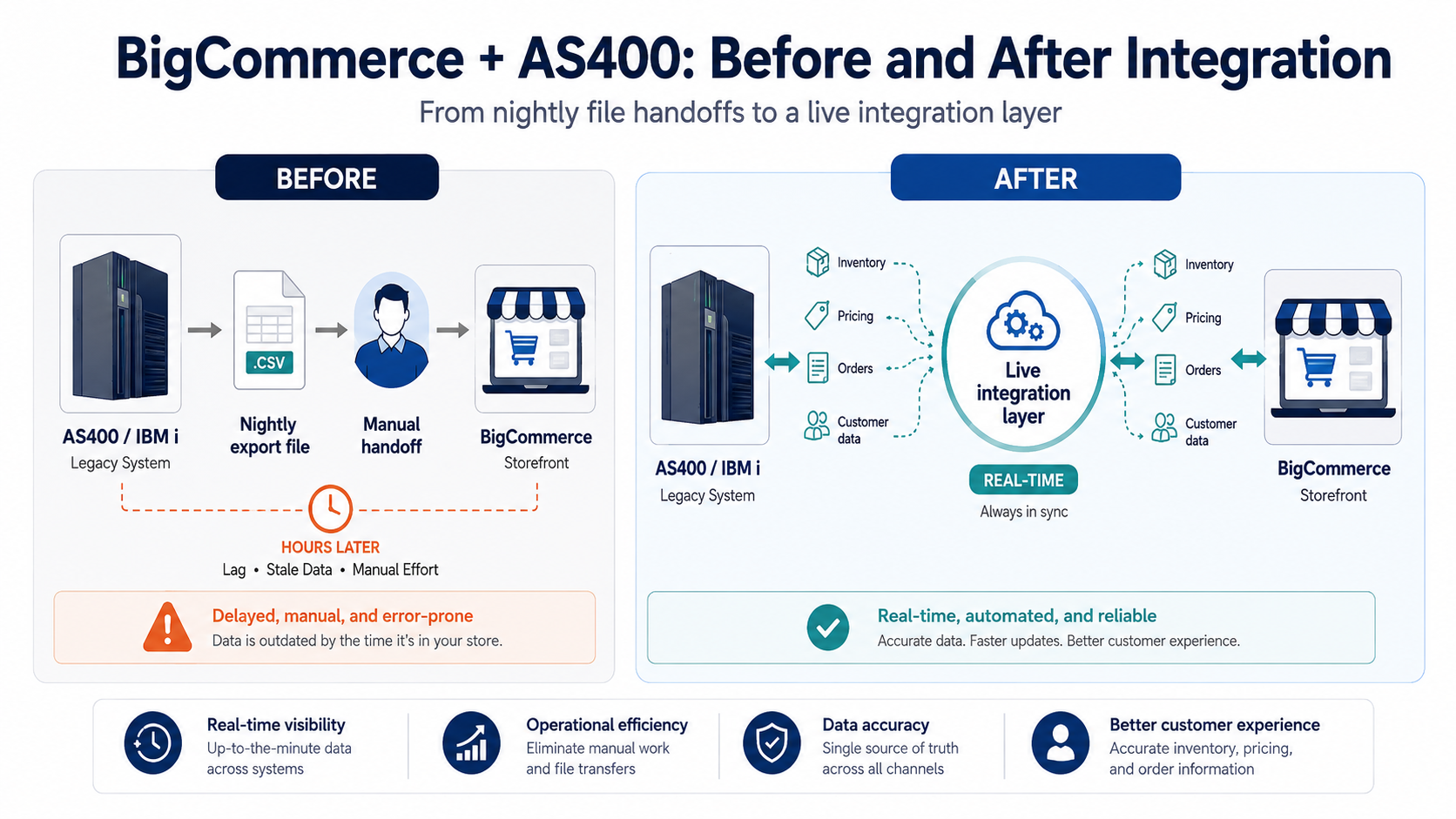 Before and after diagram showing AS400 and BigCommerce moving from nightly file exports and manual handoffs to a live real-time integration layer.
