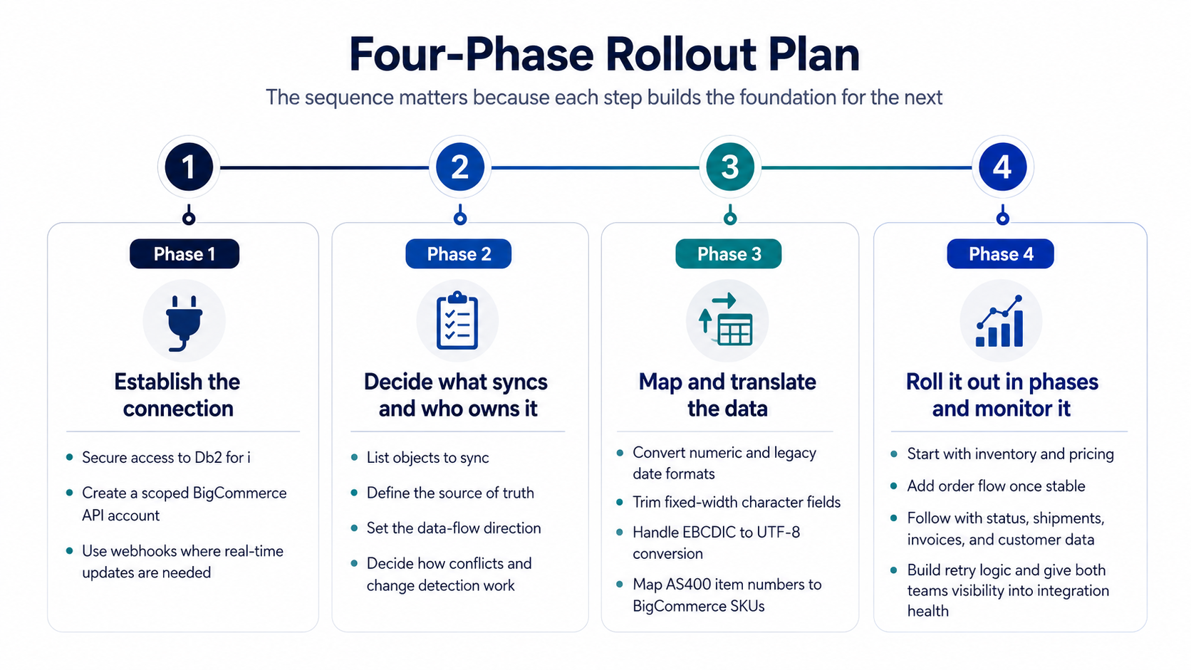 Four-phase AS400 and BigCommerce integration timeline covering secure connection setup, data ownership, field mapping and translation, and phased rollout with monitoring.