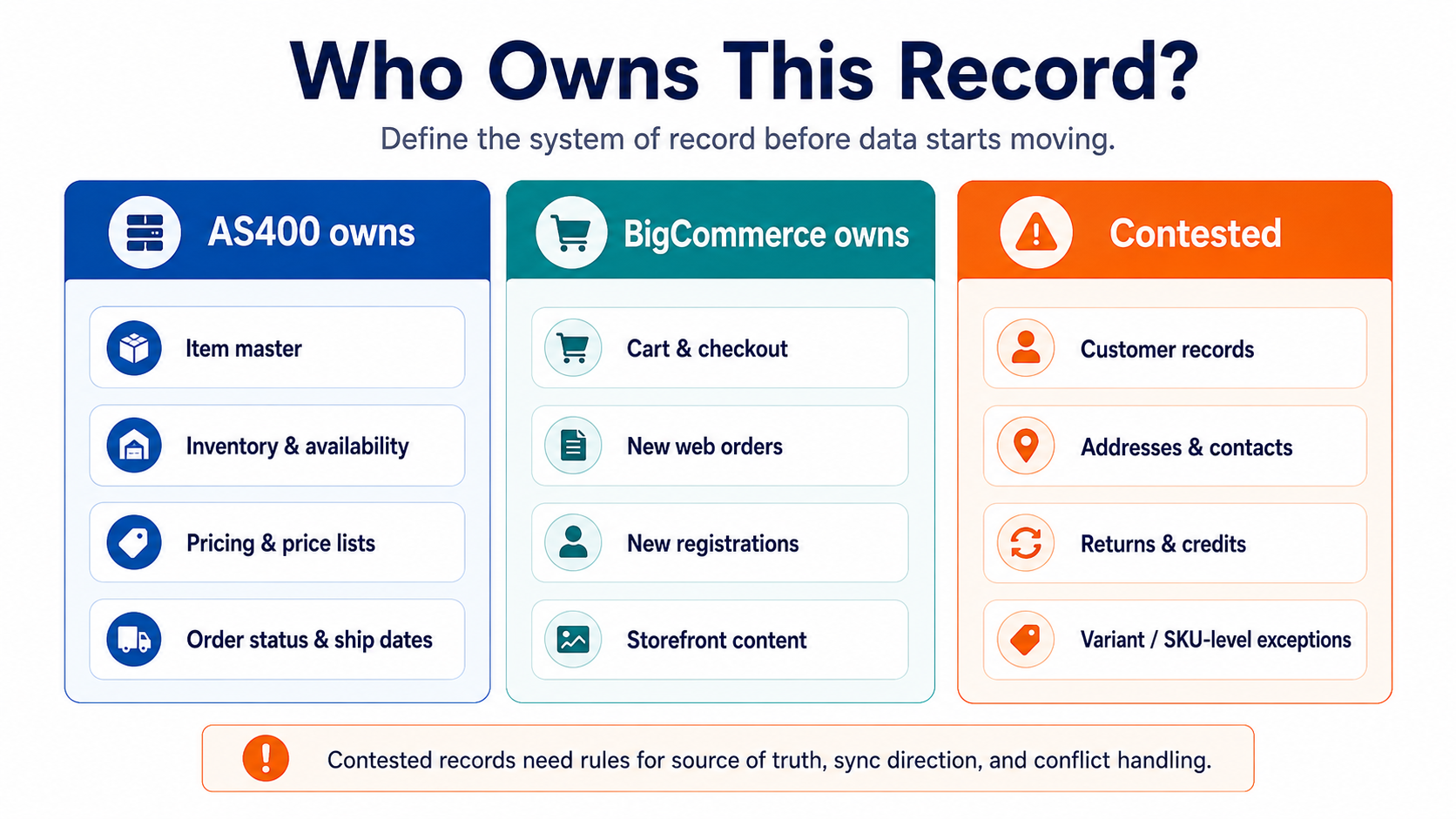 Data ownership diagram showing records owned by AS400, records owned by BigCommerce, and contested records such as customer data that require clear source-of-truth rules.