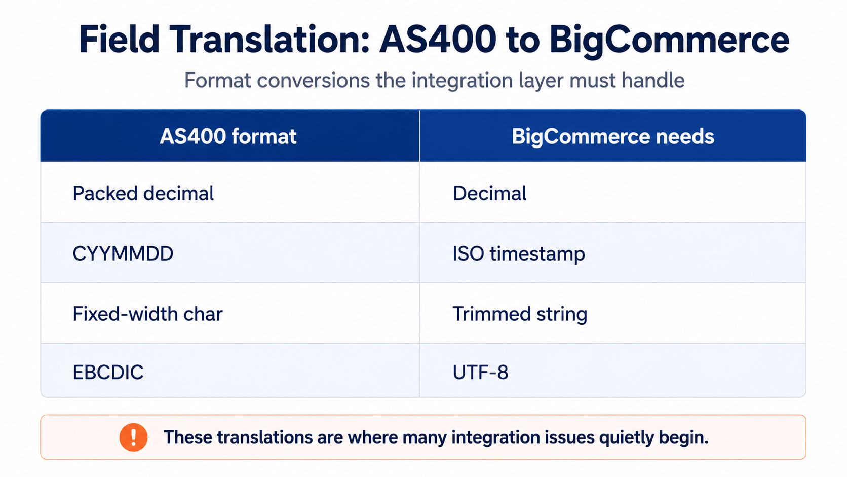 AS400 to BigCommerce field translation table showing packed decimal to decimal, legacy date formats to timestamps, fixed-width characters to trimmed strings, and EBCDIC to UTF-8.