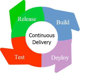 Continuous Delivery A Software Development Process