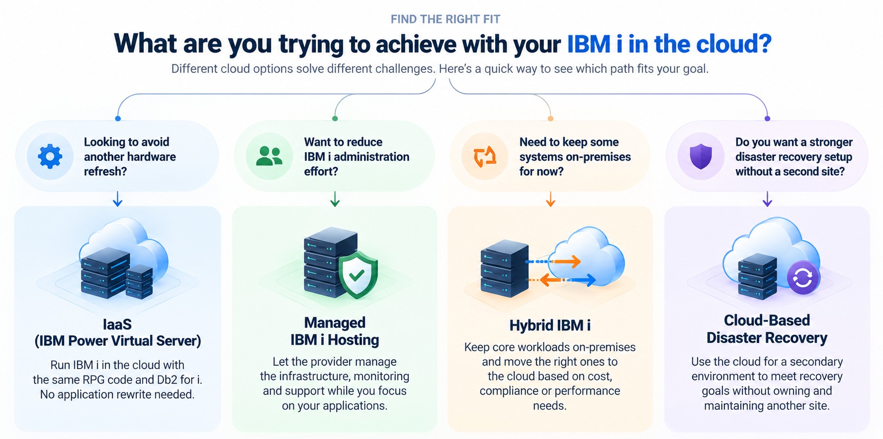 IBM i cloud decision guide comparing IaaS, managed hosting, hybrid, and cloud-based disaster recovery.