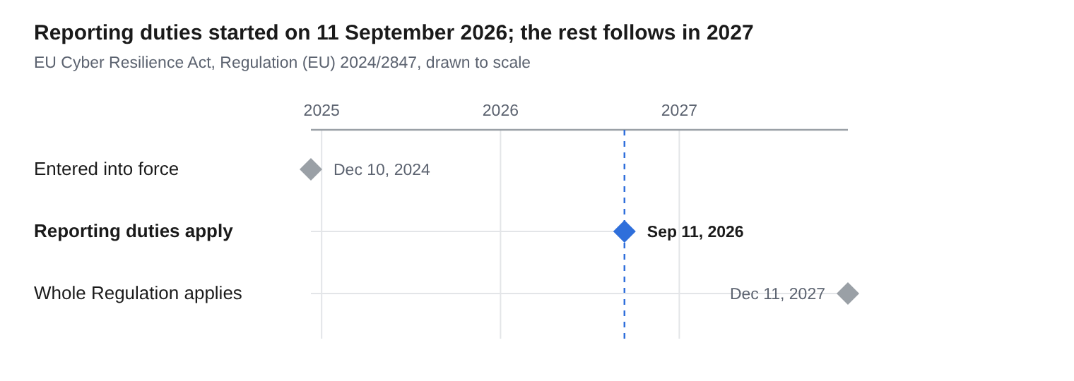 EU Cyber Resilience Act timeline: entered into force 10 December 2024, reporting duties apply from 11 September 2026, the whole Regulation applies from 11 December 2027.