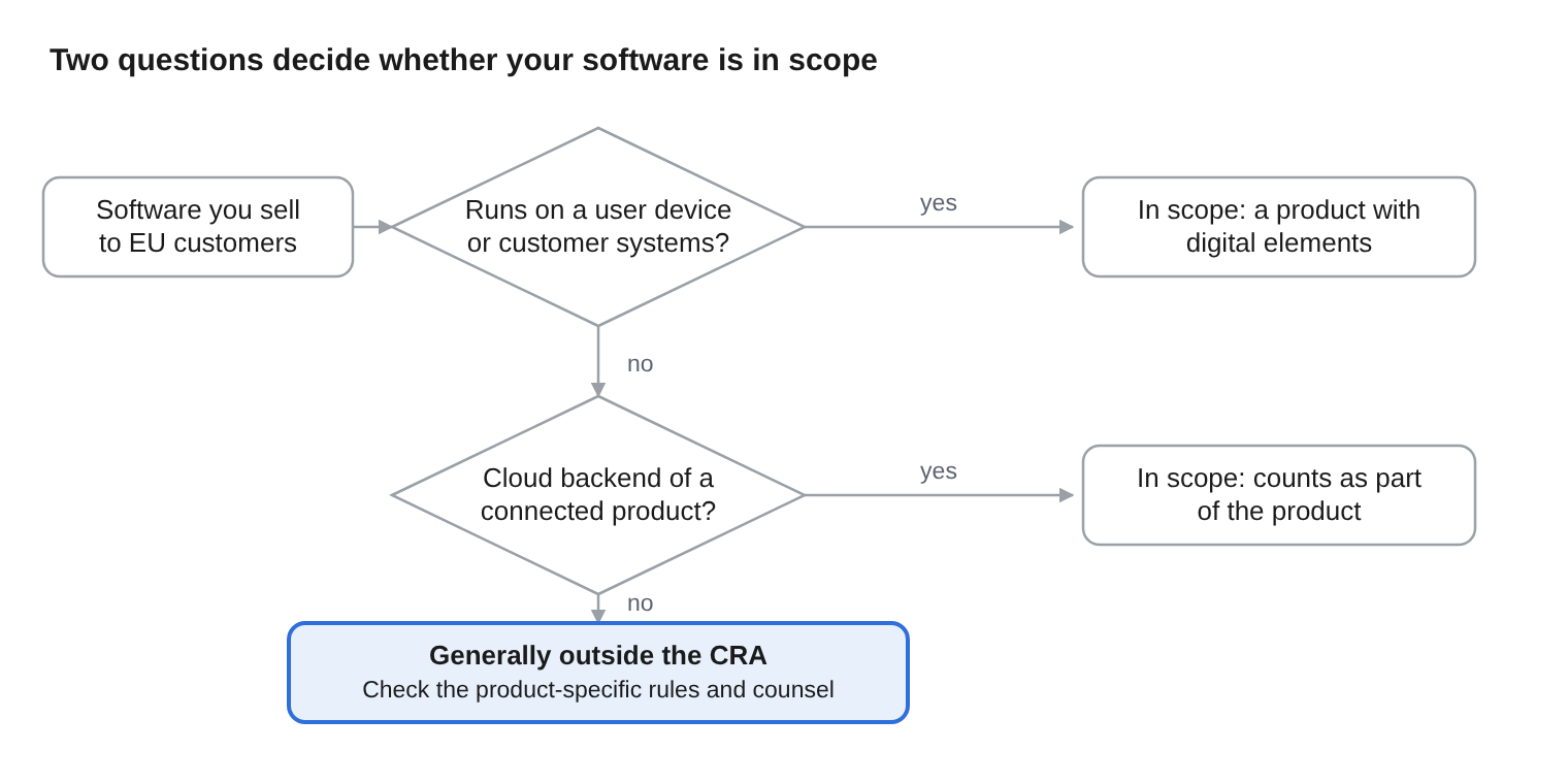 Flowchart for the EU Cyber Resilience Act: software that runs on a user device or customer systems is in scope; a cloud backend of a connected product counts as part of the product; otherwise, the software is generally outside the Act.