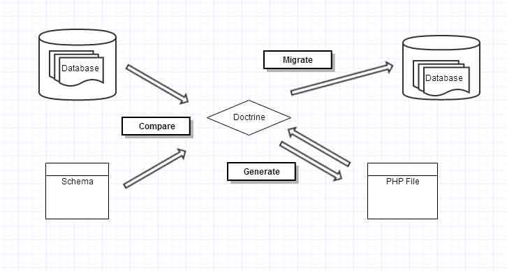 Migration in Doctrine