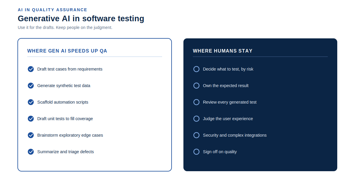 Infographic contrasting where generative AI speeds up QA (test cases, test data, script scaffolding, unit tests, edge-case ideas, defect triage) with where humans stay (what to test, expected result, test review, UX, security, quality sign-off).
