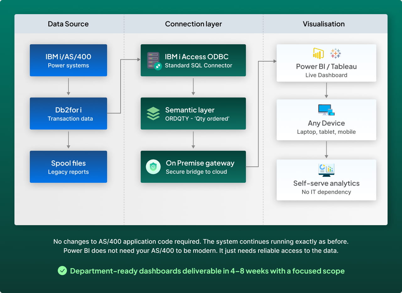 Ways to Get Modern Analytics from Your AS/400 Without Replacing It