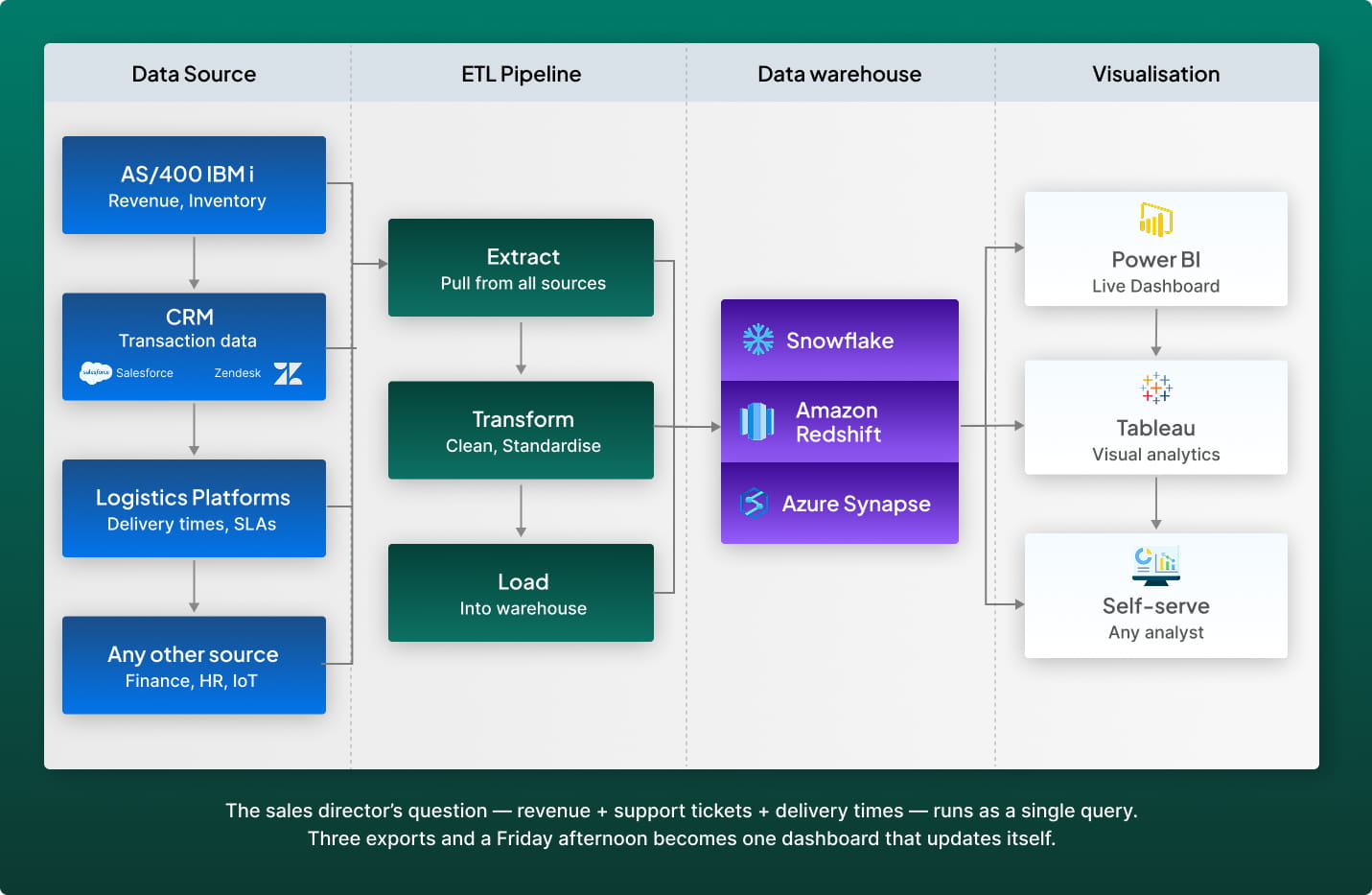Ways to Get Modern Analytics from Your AS/400 Without Replacing It