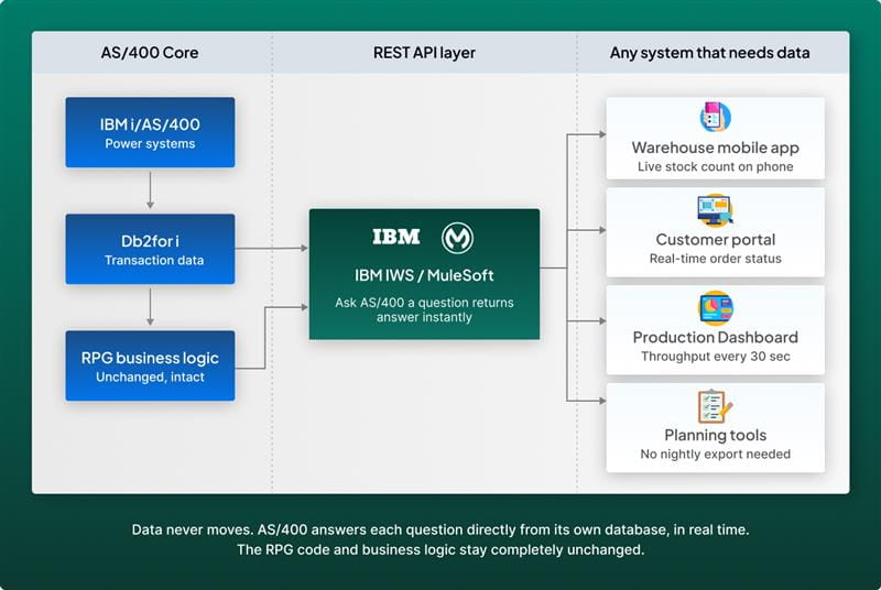 Ways to Get Modern Analytics from Your AS/400 Without Replacing It