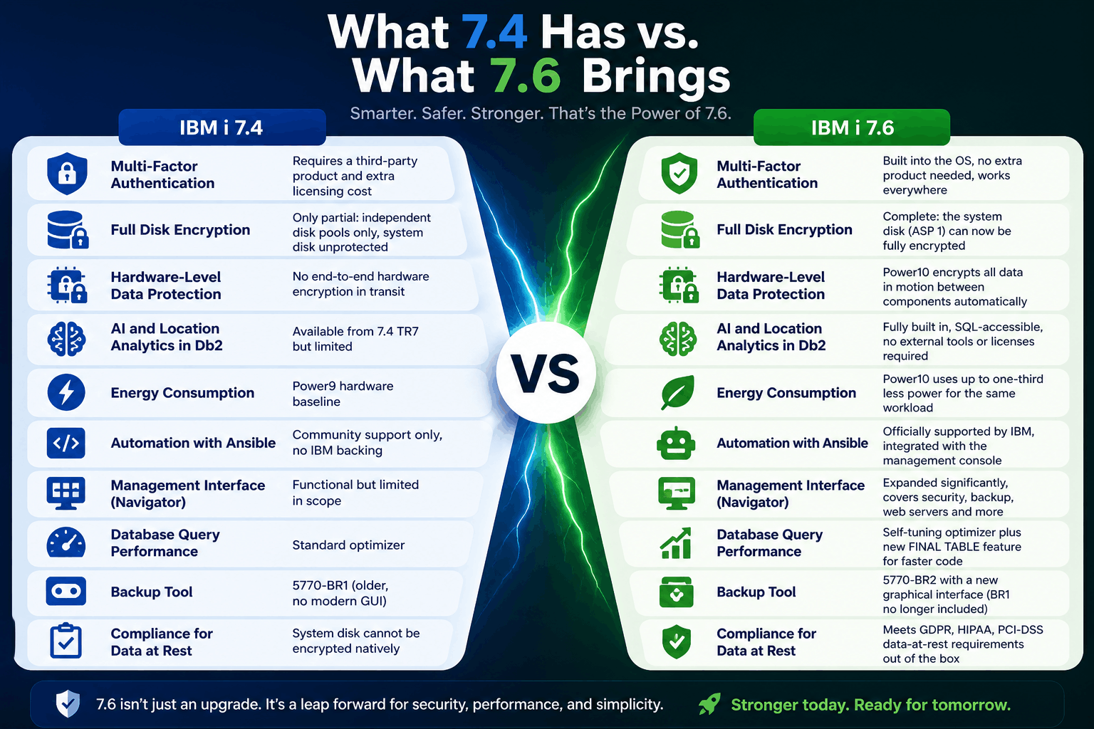IBM i 7.4 vs 7.6 comparison infographic showing security, performance, encryption, and automation improvements in IBM i 7.6 upgrade