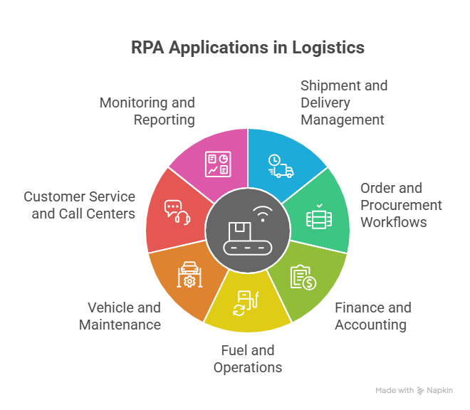 RPA Use Cases in Logistics