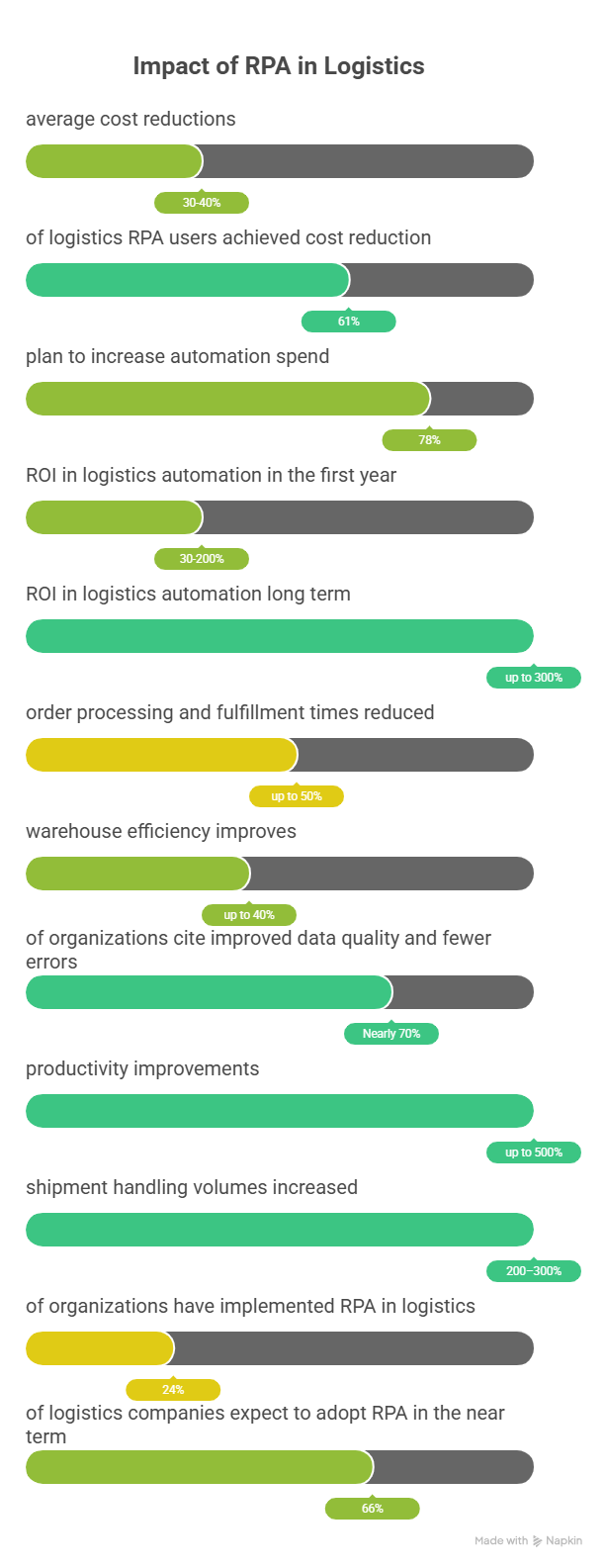 Impact of RPA in Logistics
