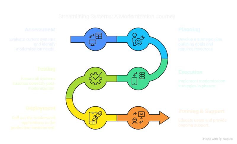 streamline systems: a modernization journey
