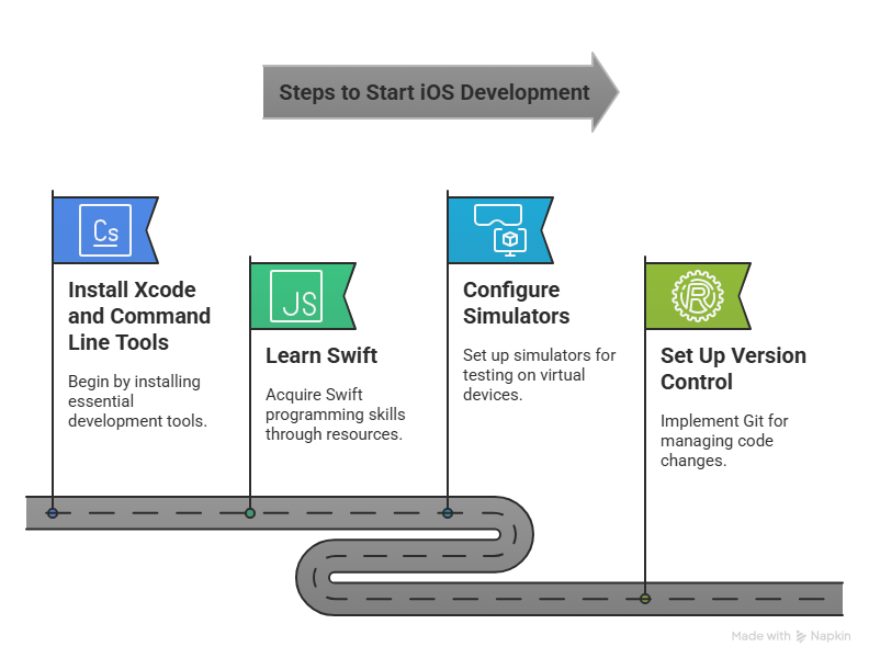 Steps to start iOS development - All you need to know
