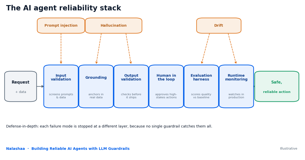 A defense-in-depth diagram of an AI agent reliability stack. A request enters on the left and passes through six layers, input validation, grounding and retrieval, output validation, human-in-the-loop review, an evaluation harness, and runtime monitoring, before reaching a safe action on the right. Three failure modes are mapped to the layers that stop them: prompt injection caught at input validation, hallucination caught at grounding and output validation, and drift caught at the evaluation harness and monitoring.