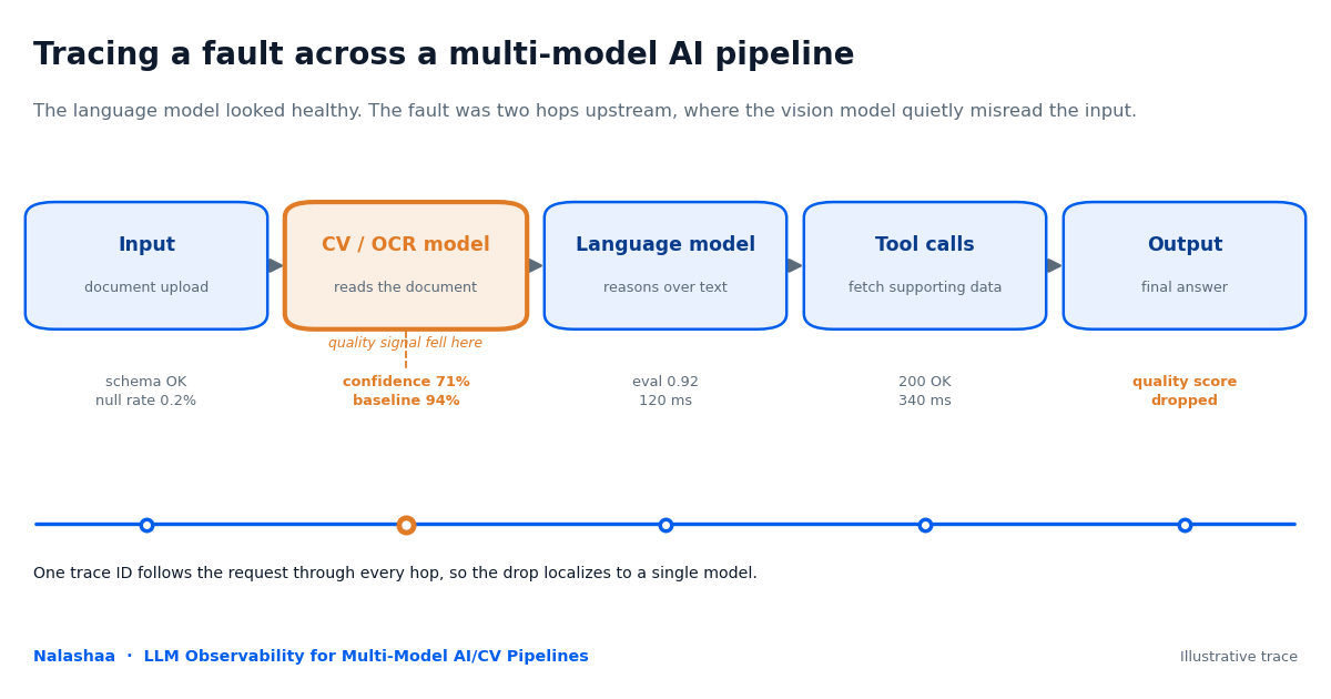 A horizontal trace diagram of a multi-model AI pipeline showing a single request flowing through four hops: input ingestion, a computer-vision or OCR model, a language model, and tool calls, ending in a final output. Each hop displays a telemetry readout for confidence, evaluation score, and latency, and the computer-vision hop is highlighted where its quality signal has dropped below baseline, with one trace line running across all hops to show where the accuracy drop localizes. 