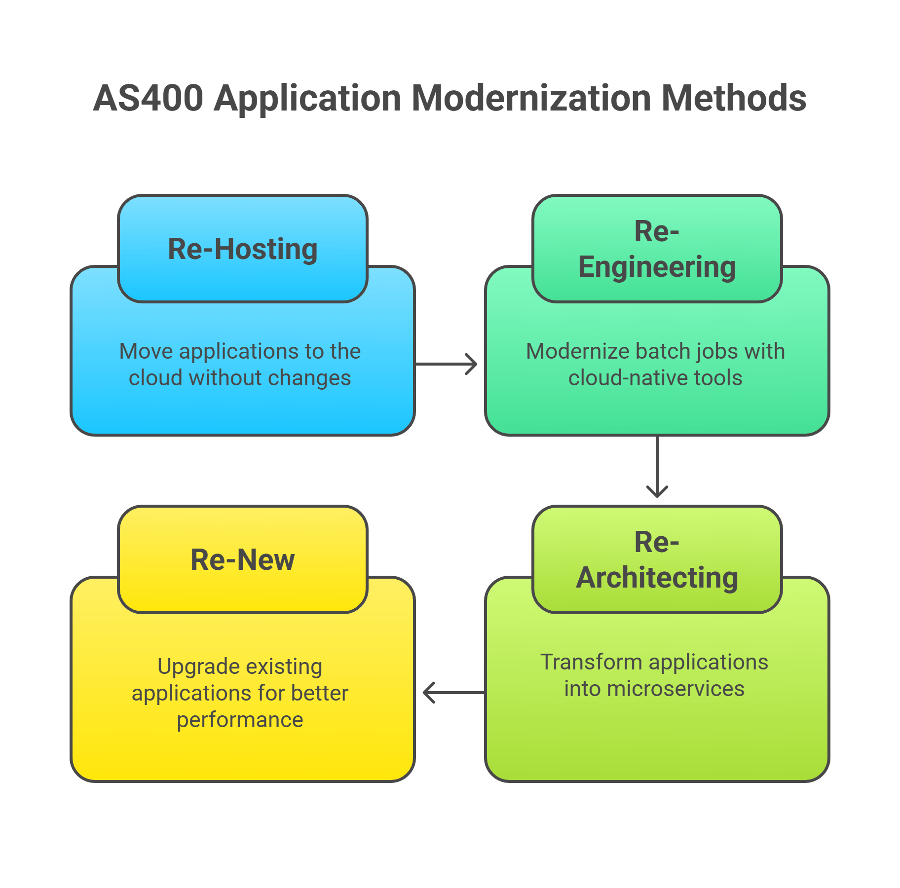 AS400 Application Modernization Methods