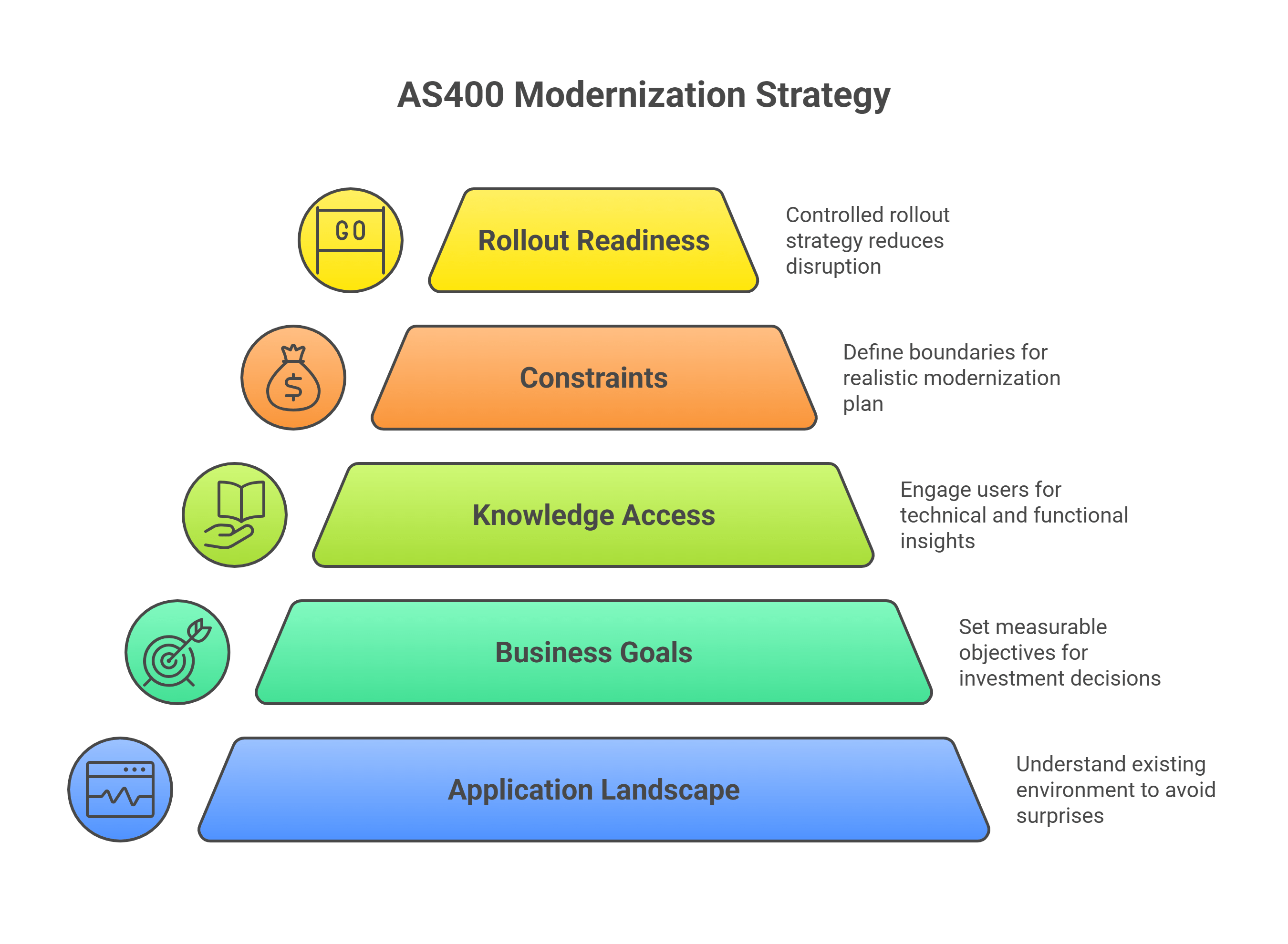  Preparation Strategy for AS400 Application Modernization