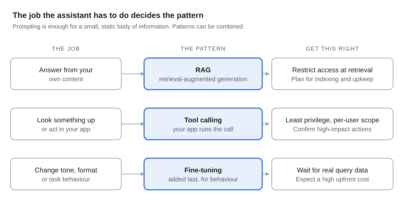 Diagram of three assistant jobs and their patterns: answering from your own content uses RAG, acting in your app uses tool calling, and changing tone or format uses fine-tuning, each with the main thing to get right.
