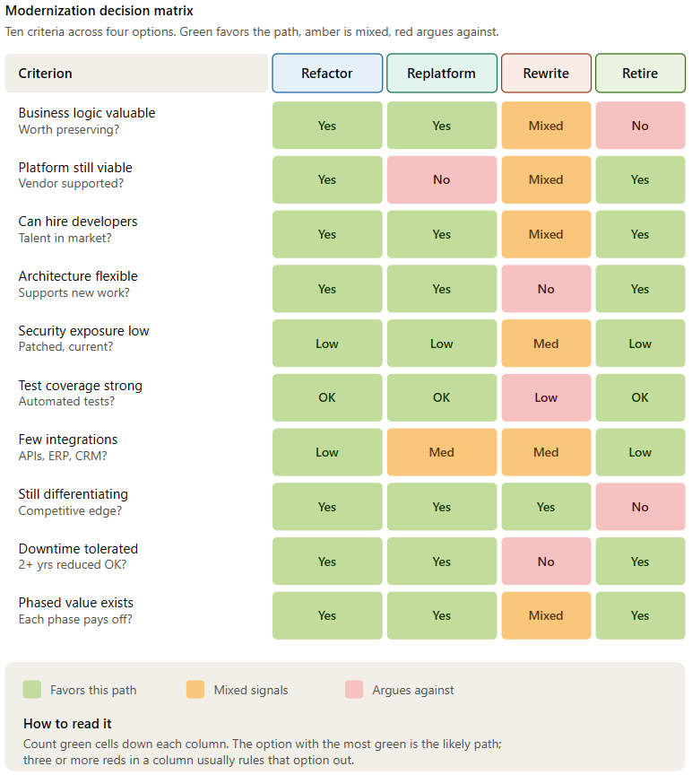 Ten-by-four decision matrix evaluating ten modernization criteria against the refactor, replatform, rewrite and retire paths, with each cell colour-coded to show whether the criterion favours, is mixed on, or argues against that path